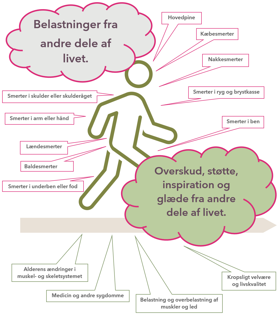 Hvor er det i kroppen du har ondt og ikke fungerer?